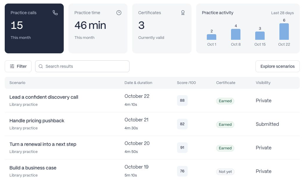 Practice metrics and weekly activity above a result table showing scores, certificates, and Private or Submitted visibility.