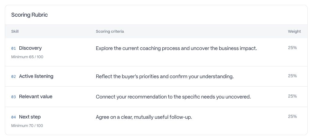 A four-skill rubric showing scoring criteria, equal 25 percent weights, and individual minimum scores.