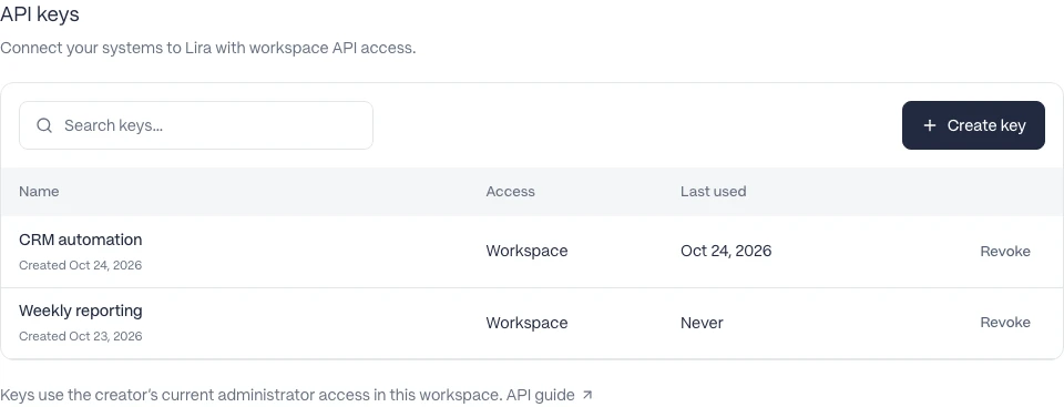 The API keys page shows fictional CRM automation and Weekly reporting entries, Workspace access, last-used dates, Revoke actions, search, and Create key; no secrets are displayed.